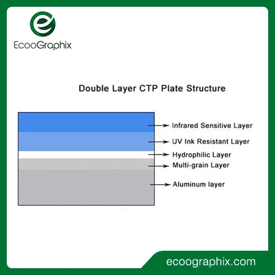 صفحه CTP حرارتی دو لایه Ecoographix